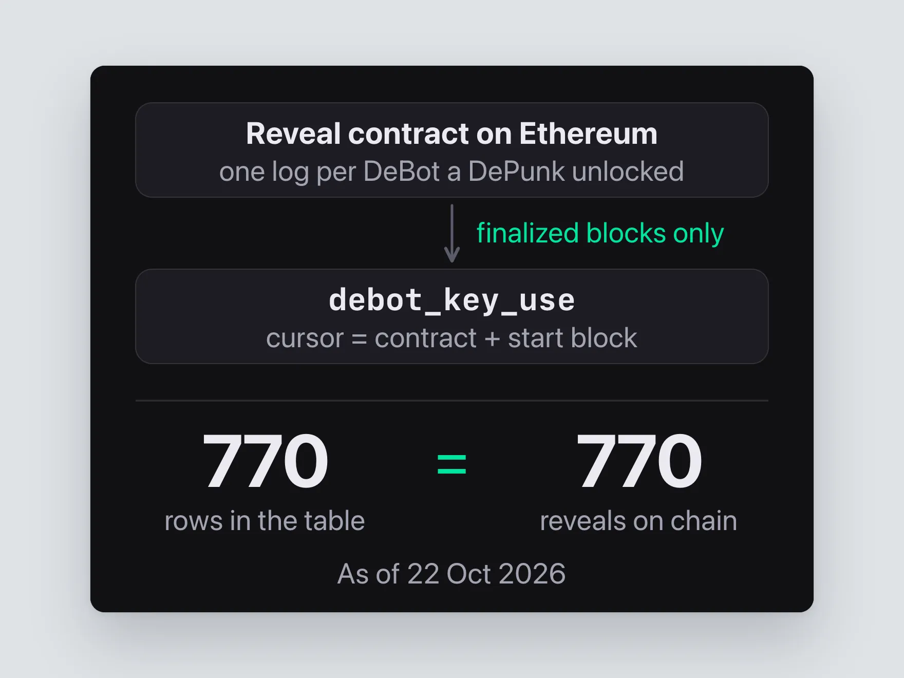Diagram on a dark card. 'Reveal contract on Ethereum: one log per DeBot a DePunk unlocked' points down, labelled 'finalized blocks only', to 'debot_key_use: cursor = contract + start block'. Below: '770 rows in the table = 770 reveals on chain. As of 22 Oct 2026.'