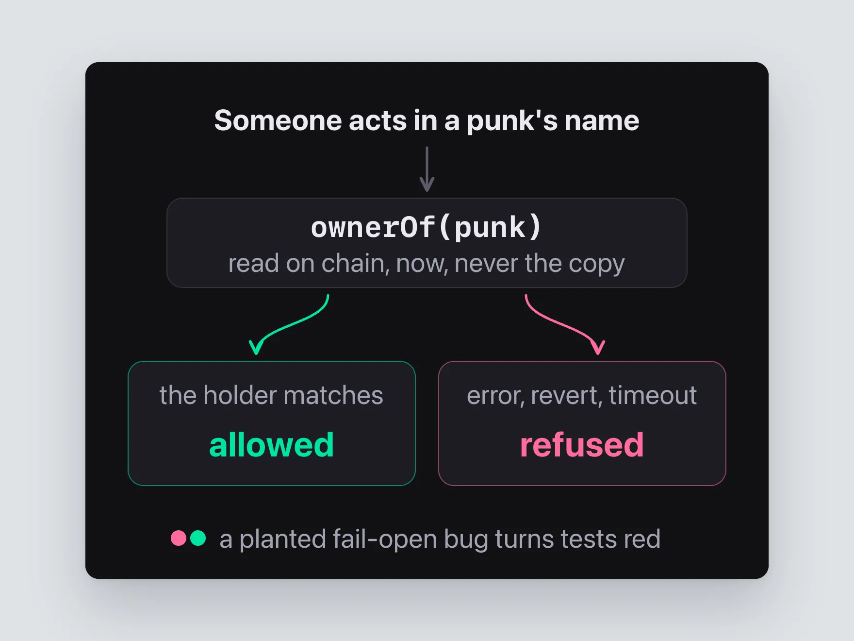 Diagram on a dark card. 'Someone acts in a punk's name' leads to 'ownerOf(punk): read on chain, now, never the copy'. One branch reads 'the holder matches: allowed' in green, the other 'error, revert, timeout: refused' in pink. Footer: 'a planted fail-open bug turns tests red'.