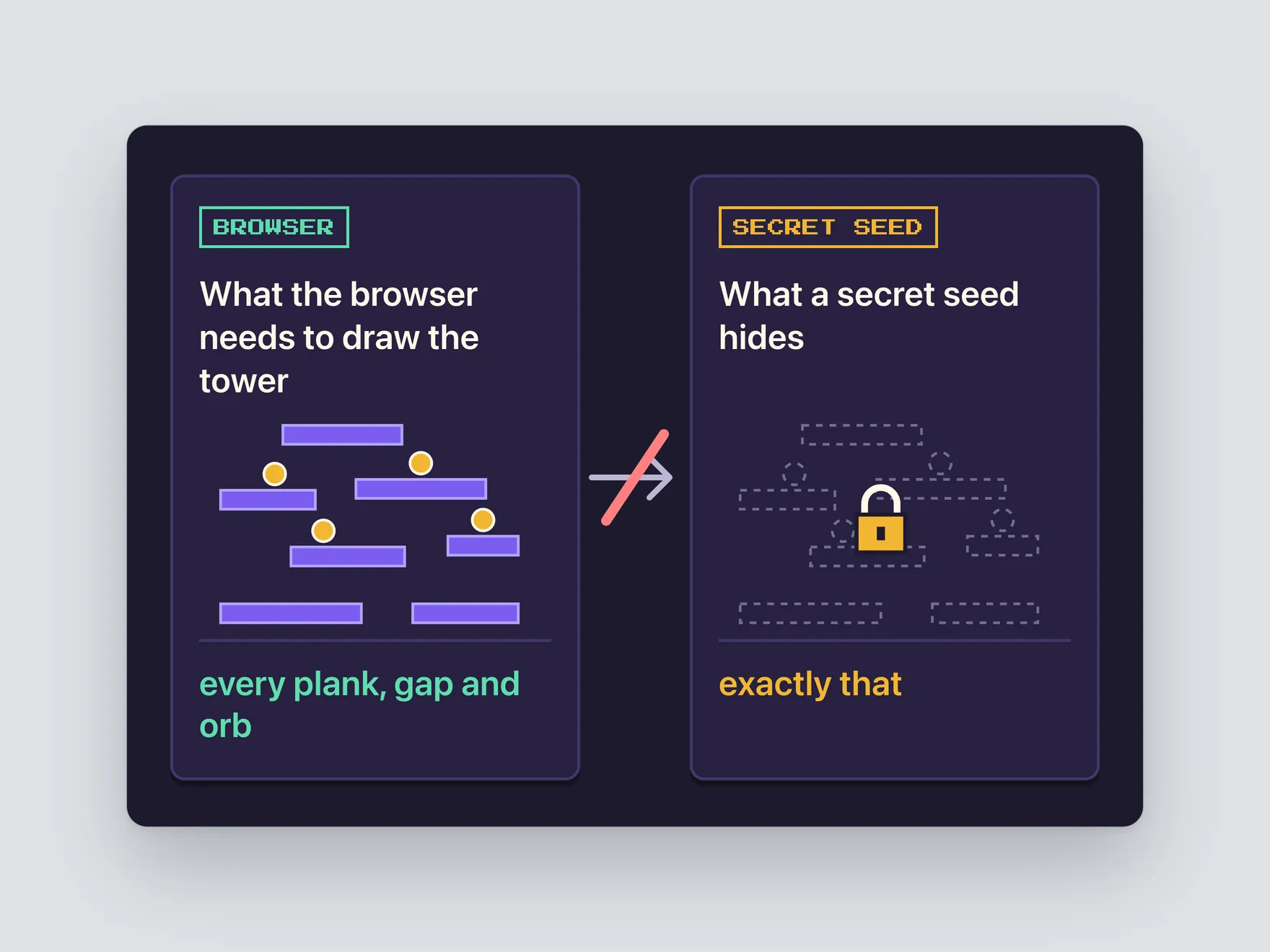 Diagram with two boxes. The left box, "What the browser needs to draw the tower", shows a tower of planks and orbs and the words "every plank, gap and orb". The right box, "What a secret seed hides", shows the same planks and orbs as dashed outlines behind a padlock, and the words "exactly that". A crossed-out arrow joins the two boxes.