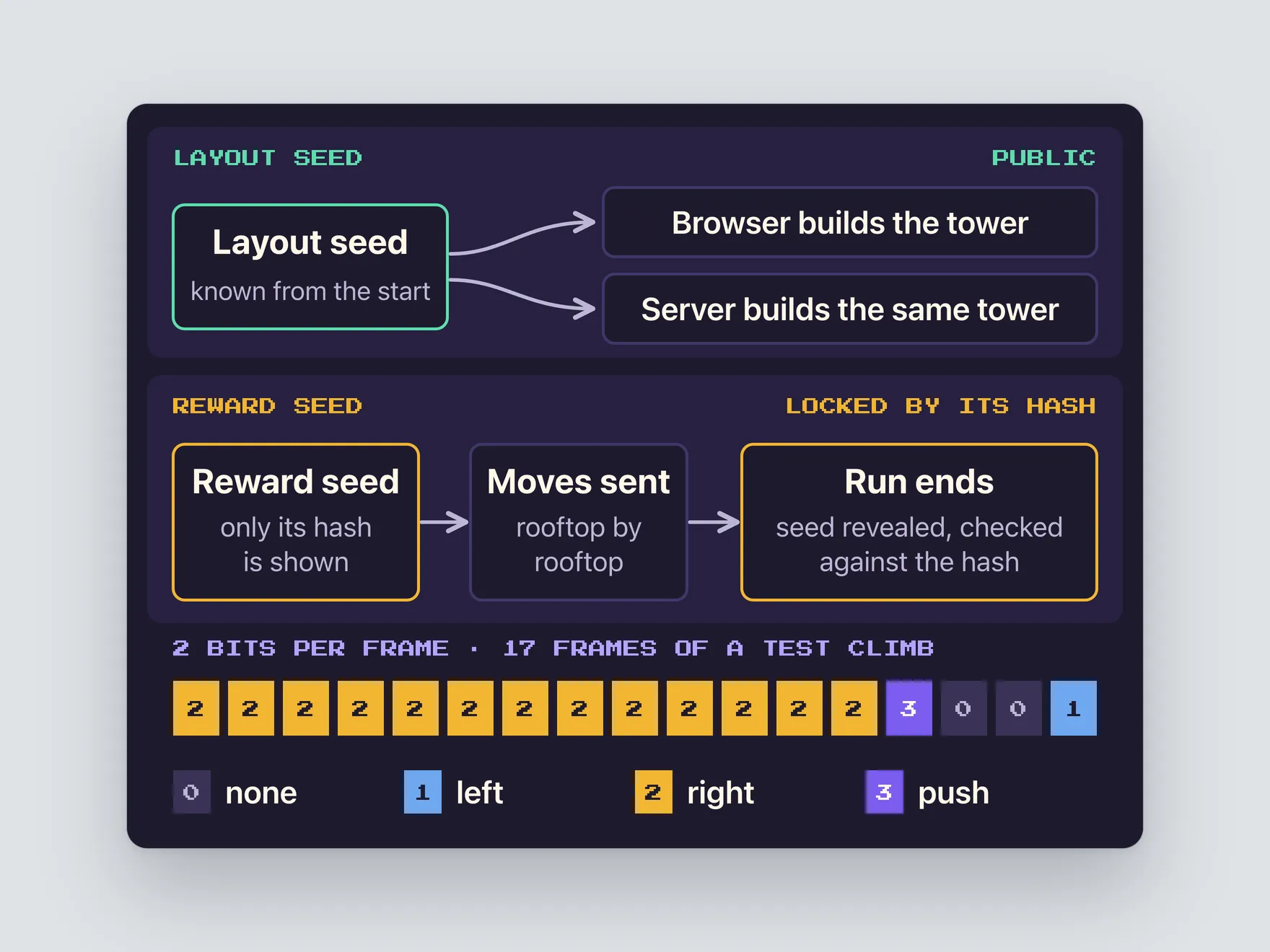 Two-lane diagram. In the top lane a public layout seed, known from the start, feeds both "Browser builds the tower" and "Server builds the same tower". In the bottom lane a reward seed, of which only the hash is shown, leads to "Moves sent, rooftop by rooftop" and then "Run ends: seed revealed, checked against the hash". Underneath, a strip of 17 frame cells from a test climb marked 2 (right), then 3 (push), 0, 0 (none) and 1 (left), with a key: 0 none, 1 left, 2 right, 3 push.