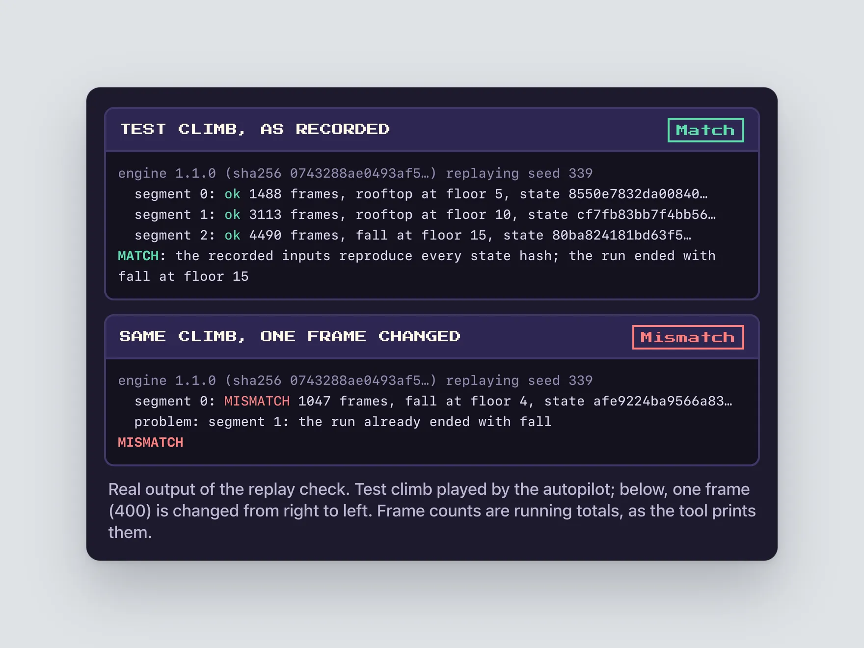 Two terminal panels, one above the other. The top one replays a test climb: three segments marked ok, ending in MATCH. The bottom one replays the same climb with one frame changed: segment 0 MISMATCH, fall at floor 4, ending in MISMATCH. Frame counts are running totals, as the tool prints them.